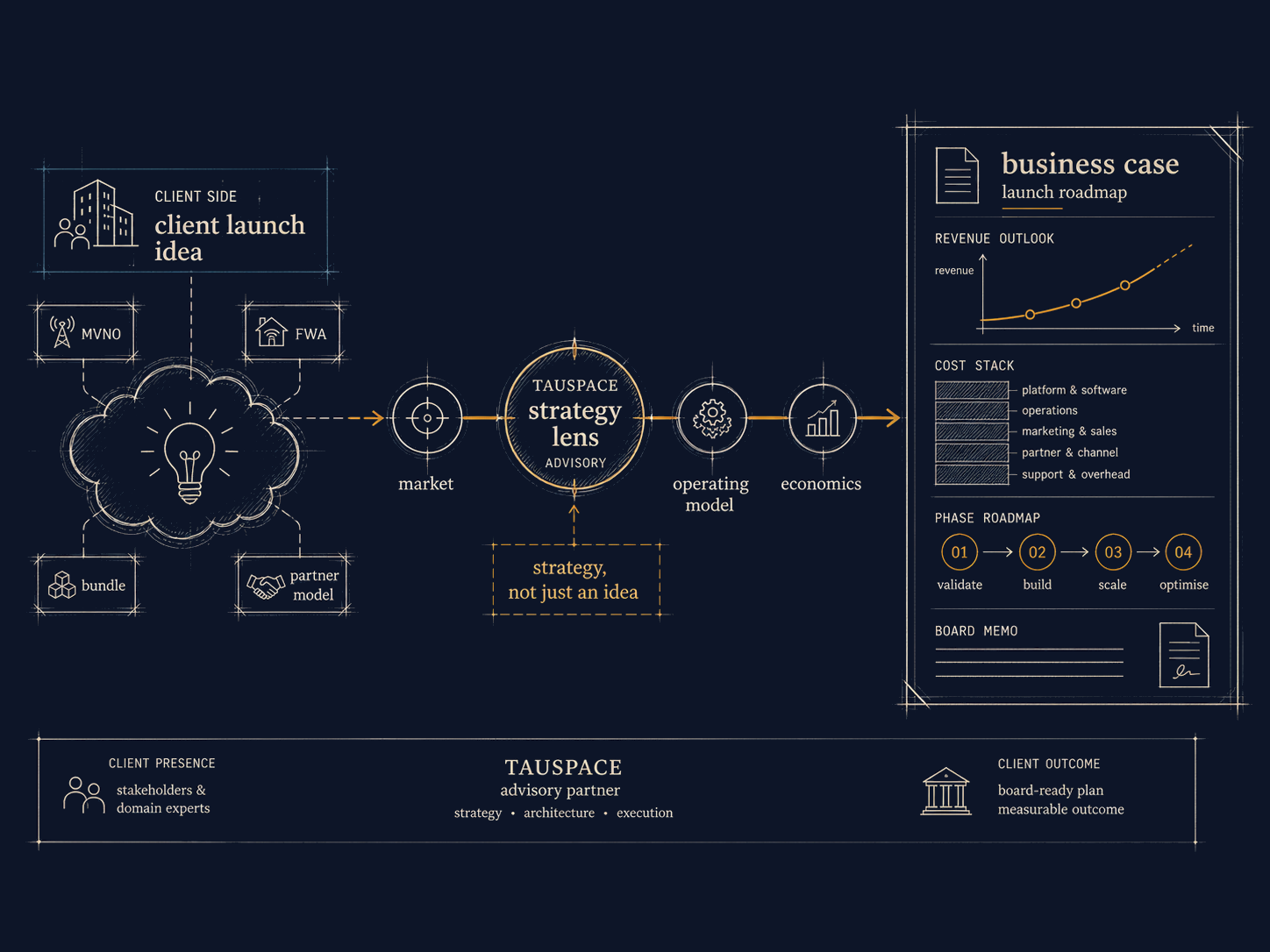 MVNO business strategy and operating model: market, proposition, partner terms, and the operating reality that has to carry them.