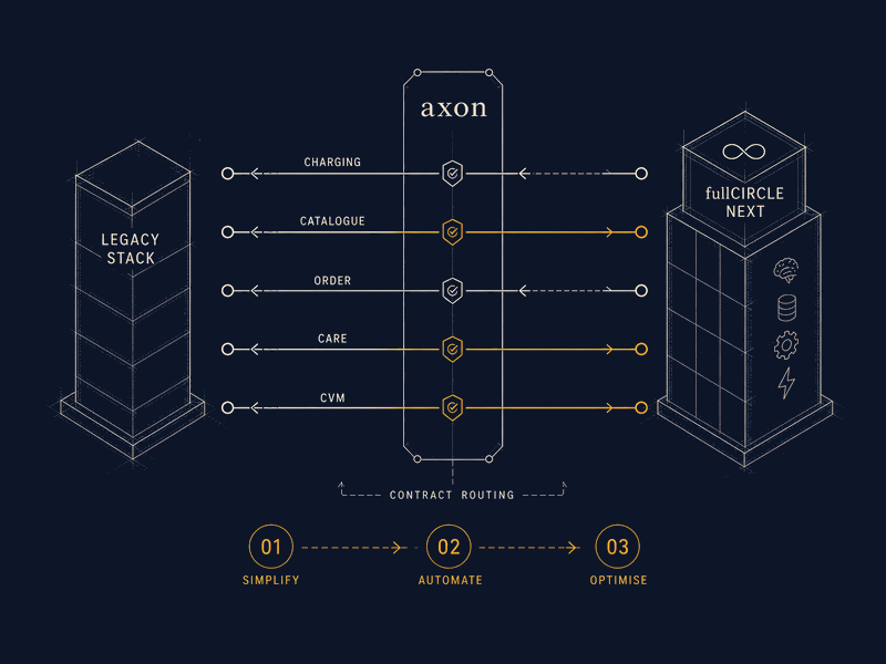 Operator migration: sequencing the move through the live estate with clear boundaries.