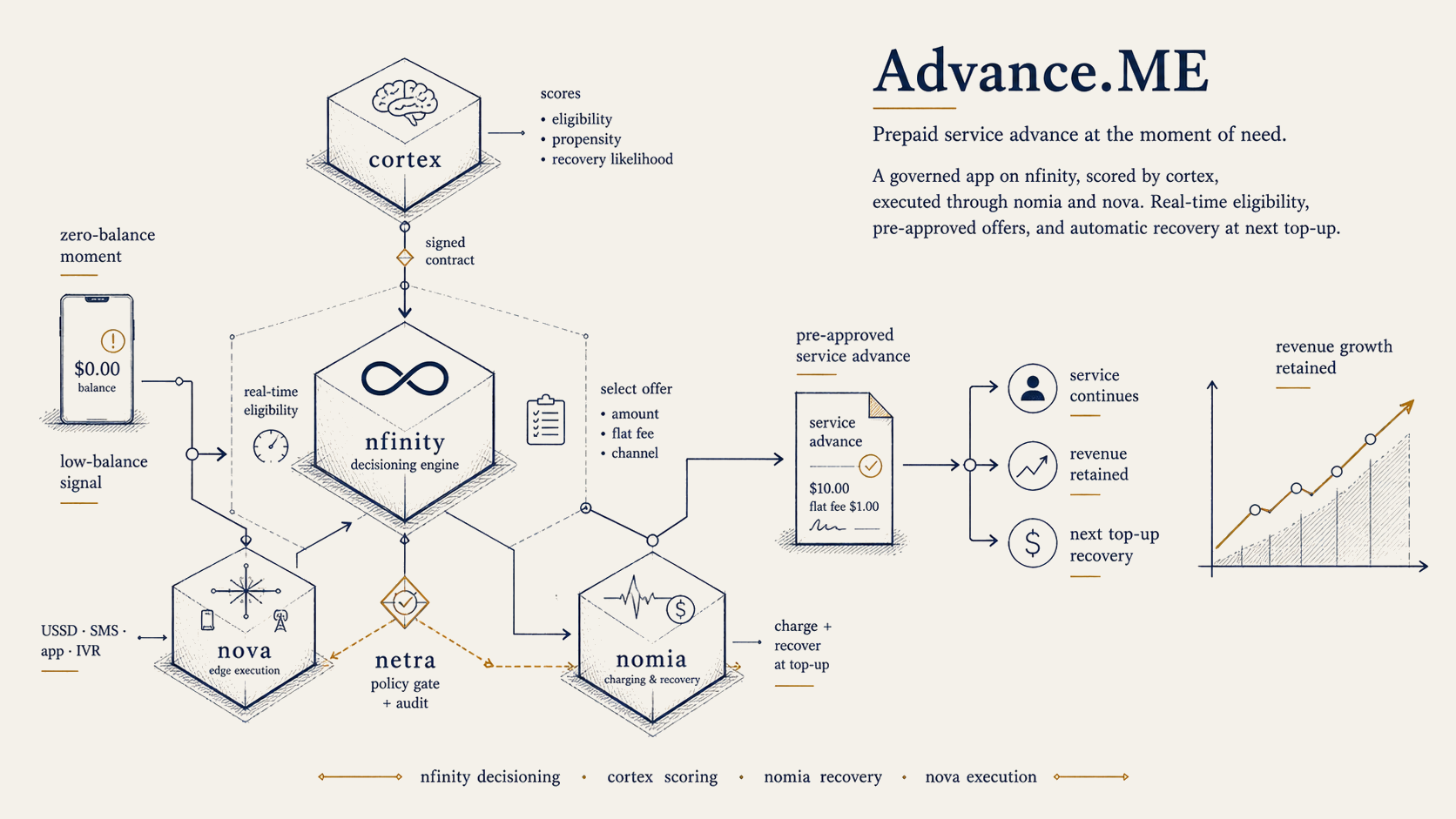 Advance.ME process flow: the zero-balance moment triggers real-time eligibility via nova; nfinity selects the offer (amount, fee, channel); netra applies the policy gate and audit; nomia executes the pre-approved service advance and recovers at the next top-up.
